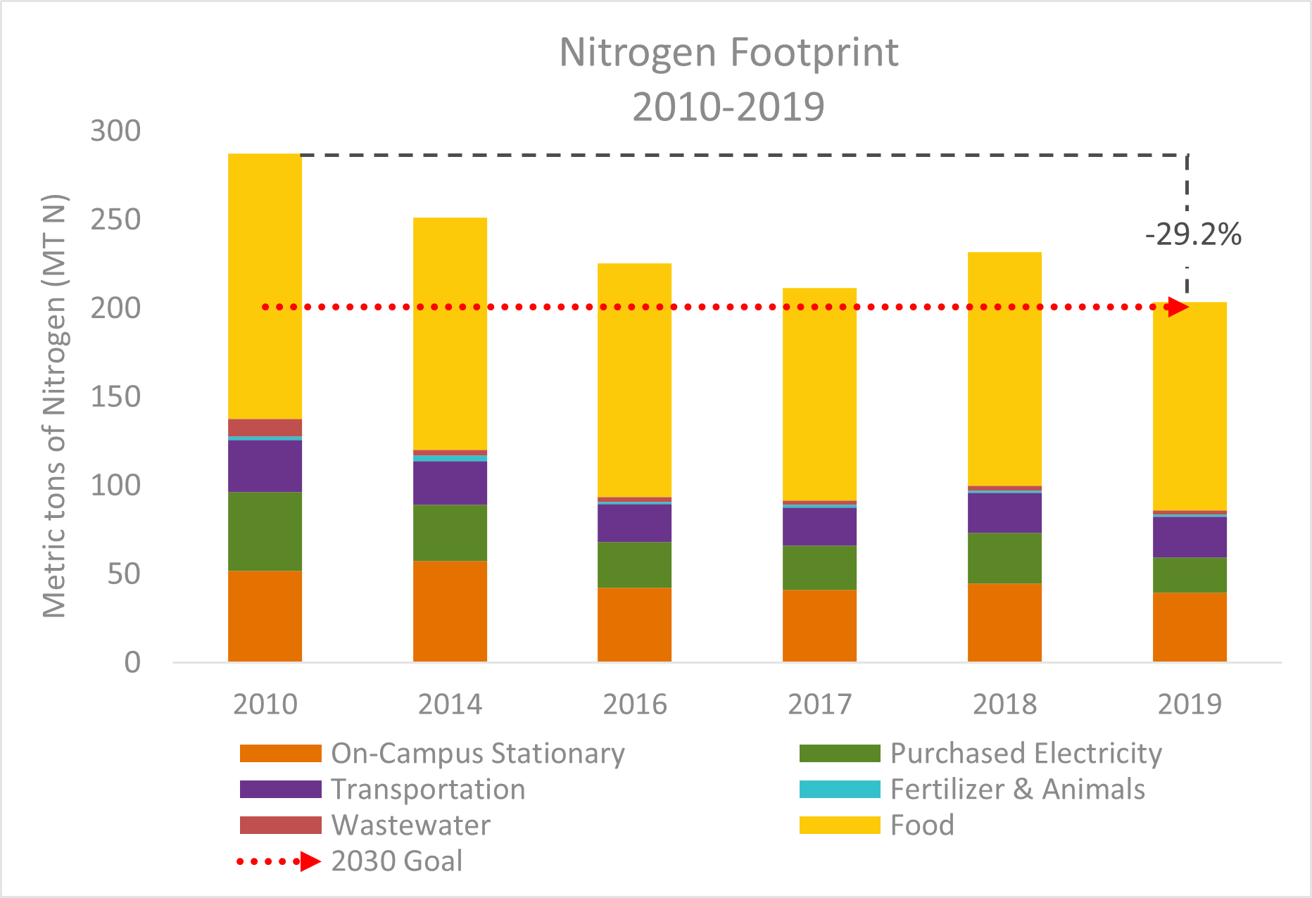 Nitrogen UVA Sustainability