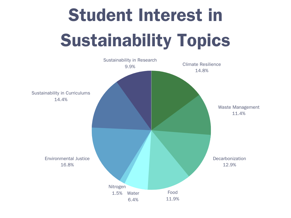 Pie chat indicating student interest in sustainability topics. 