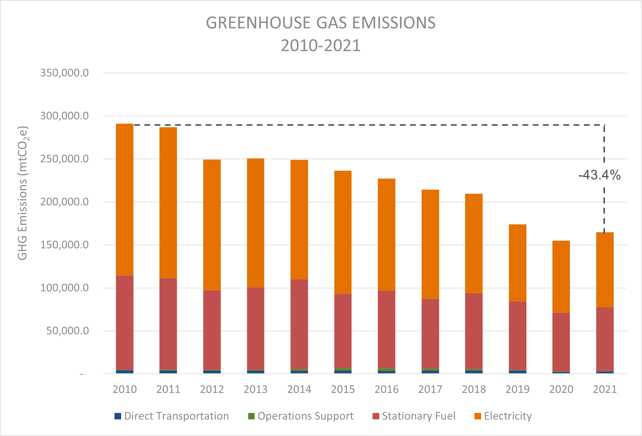 Chart showing 43.4% reduction in GHG Emissions since 2010