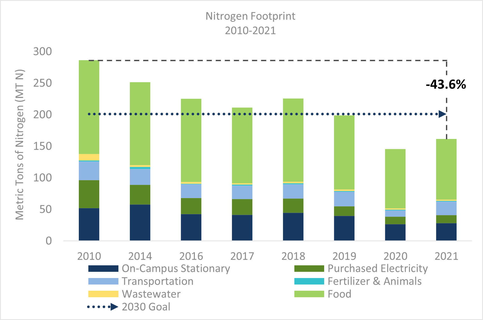 Chart showing a 43.6% reduction in UVA's nitrogen footprint