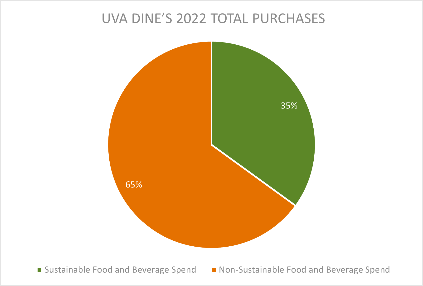 Chart showing 35% of purchases are sustainable food according to AASHE standards