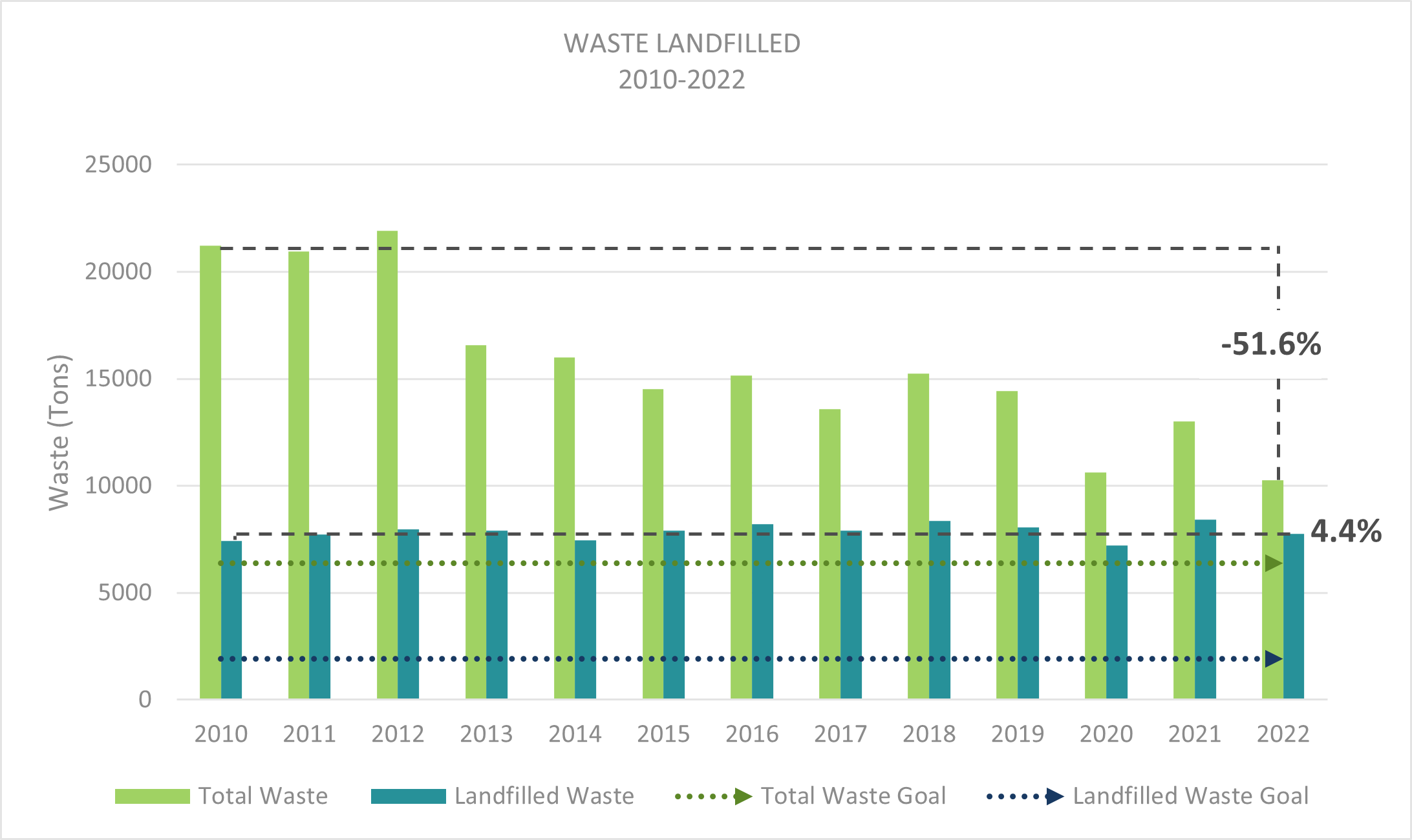 Chart showing waste reduction of 4.4% since 2010