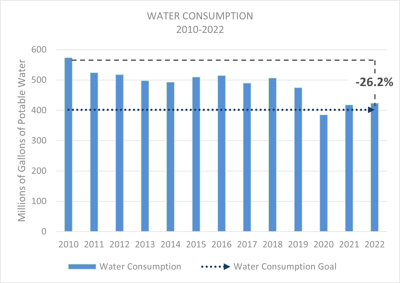 Graph showing 26.2% reduction in UVA's water consumption