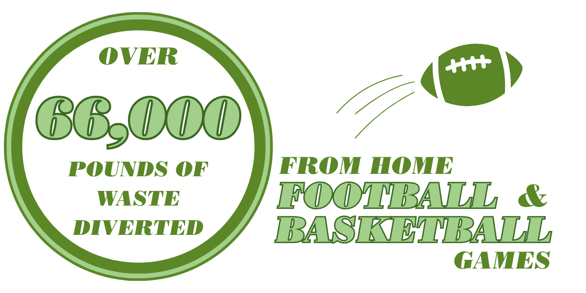 Graphic stating "Over 66,000 pounds of waste diverted from home football and basketball games" with a football icon
