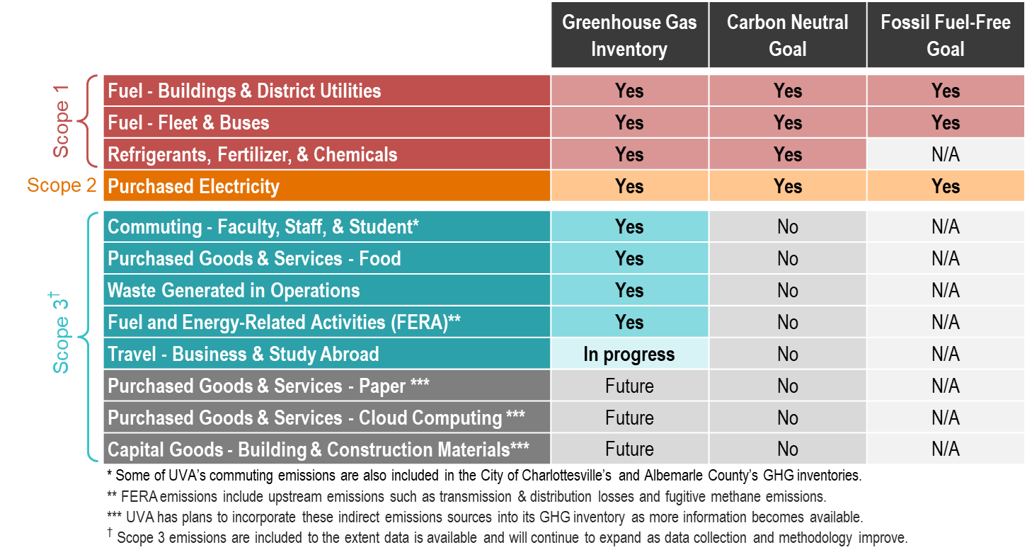 Chart of scope 1, 2, and 3 emissions relevant to UVA's climate goals