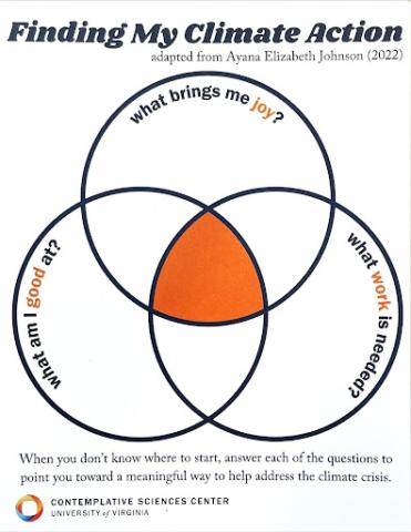 Climate Venn Diagram that says "What am I good at?" "What brings me joy?" and "What work is needed?"